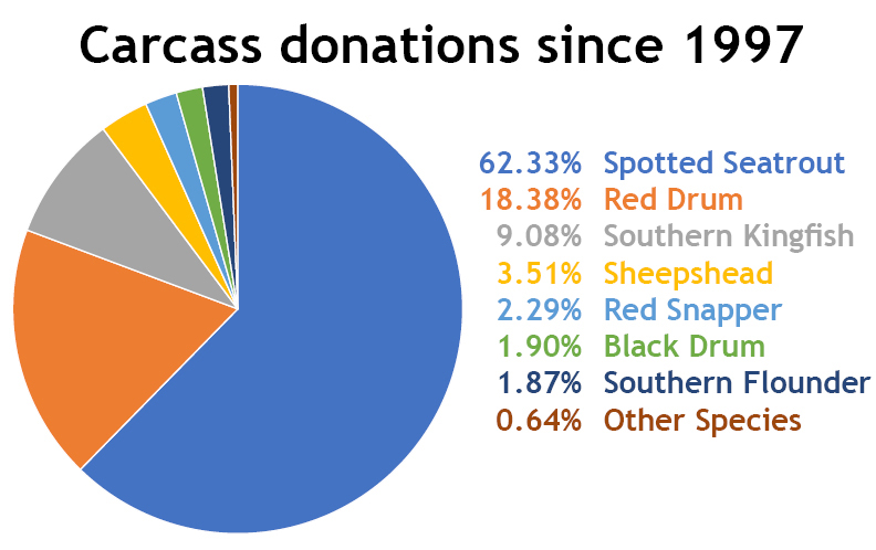 Carcass donations since 1997.